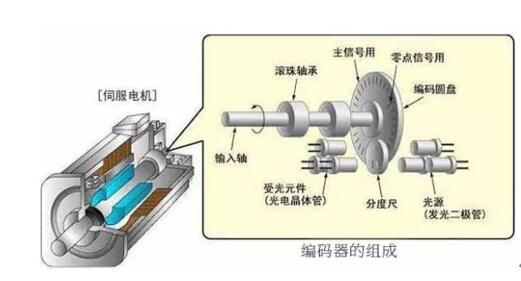 減速電機切割片，減速電機切割片的方法