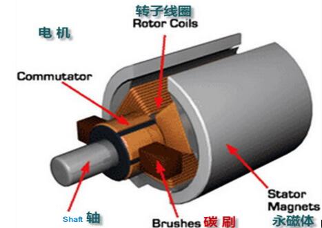 電機上的監(jiān)測系統(tǒng)，電機狀態(tài)監(jiān)測與故障